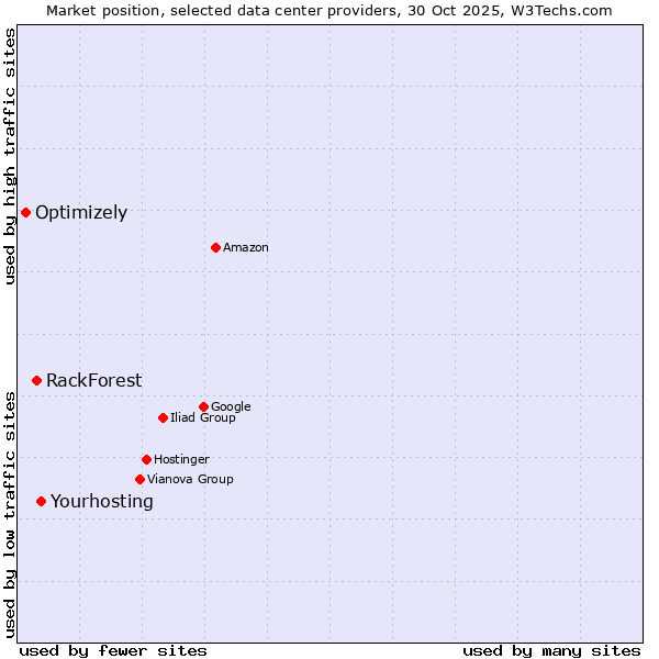 Market position of Yourhosting vs. RackForest vs. Optimizely