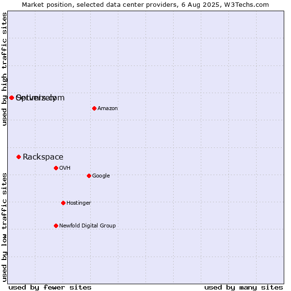 Market position of Rackspace vs. Servers.com vs. Optimizely
