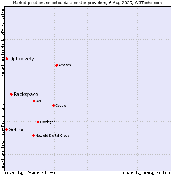 Market position of Rackspace vs. Optimizely vs. Setcor