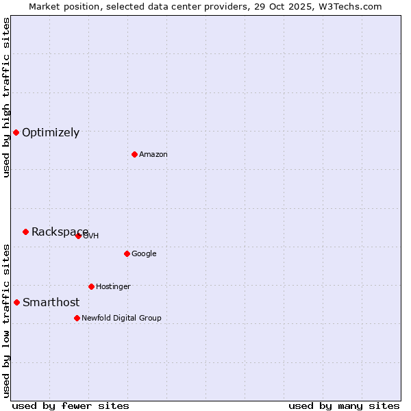 Market position of Rackspace vs. Smarthost vs. Optimizely