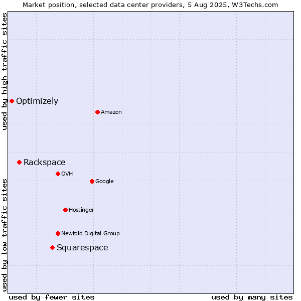 Market position of Squarespace vs. Rackspace vs. Optimizely