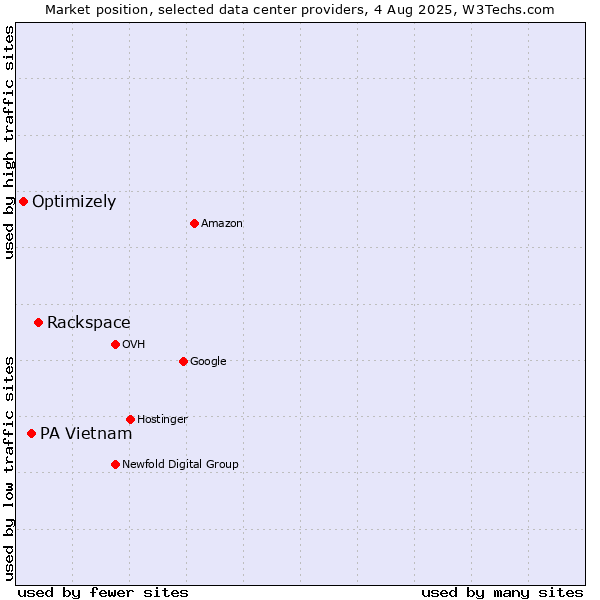 Market position of Rackspace vs. PA Vietnam vs. Optimizely