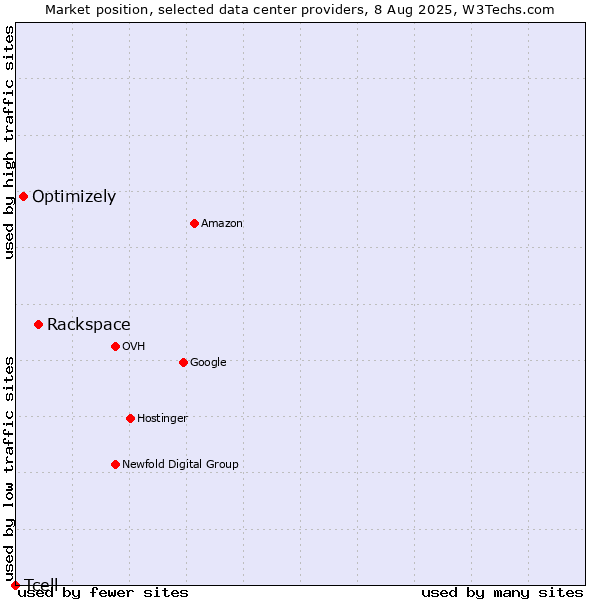 Market position of Rackspace vs. Optimizely vs. Tcell