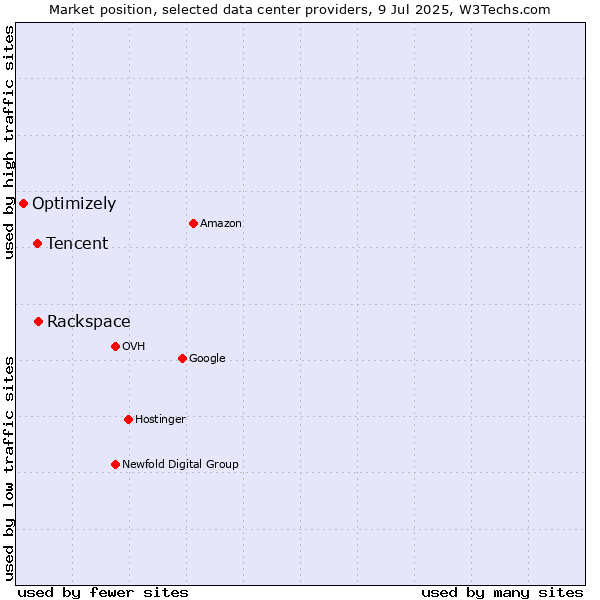 Market position of Rackspace vs. Tencent vs. Optimizely