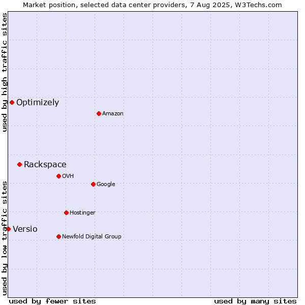 Market position of Rackspace vs. Optimizely vs. Versio
