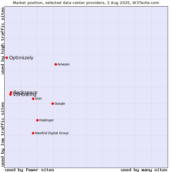 Market position of Rackspace vs. VSHosting vs. Optimizely