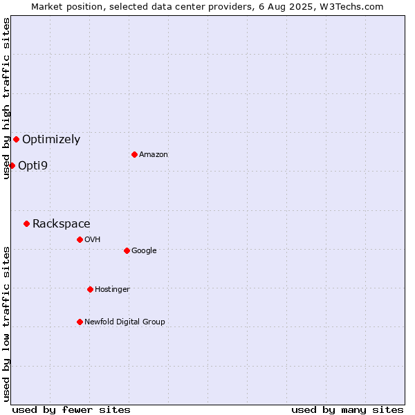 Market position of Rackspace vs. Optimizely vs. Opti9