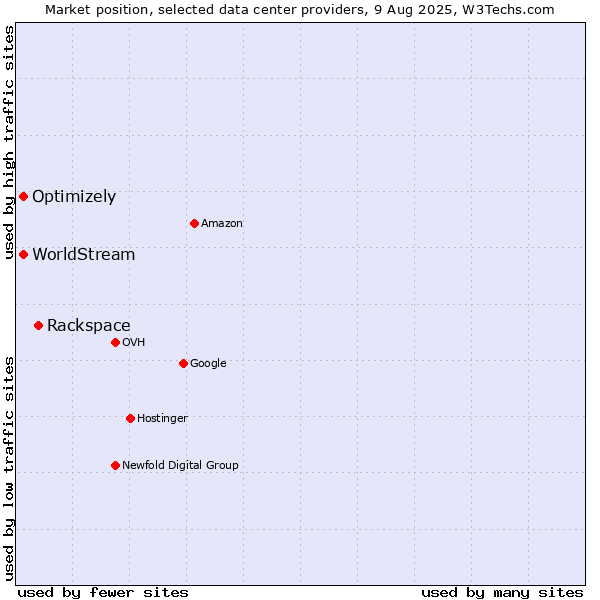 Market position of Rackspace vs. Optimizely vs. WorldStream