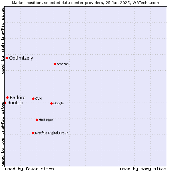 Market position of Radore vs. Optimizely vs. Root.lu