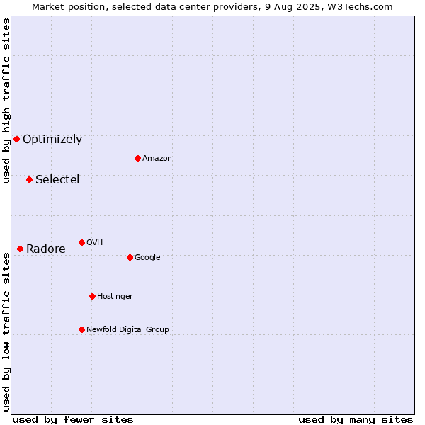 Market position of Selectel vs. Radore vs. Optimizely