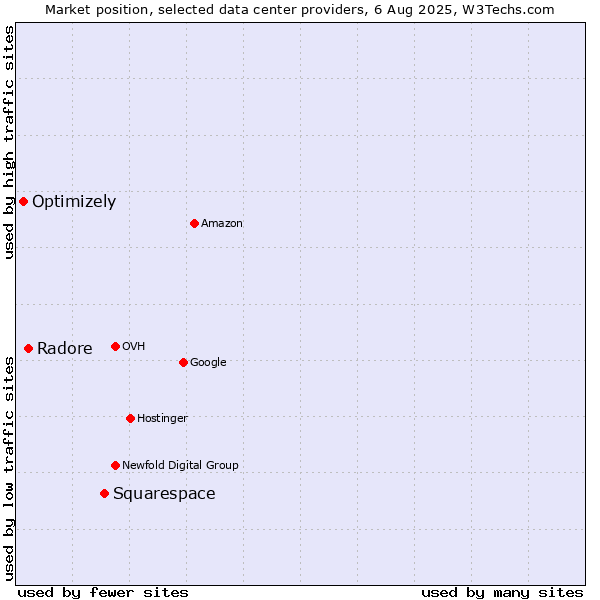 Market position of Squarespace vs. Radore vs. Optimizely
