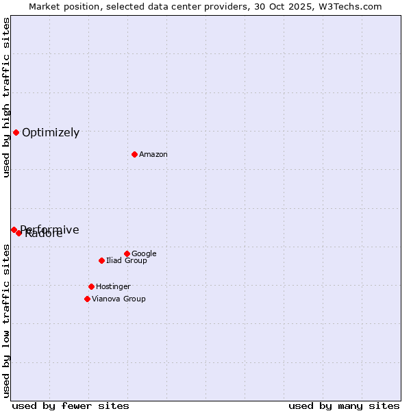 Market position of Radore vs. Optimizely vs. Performive