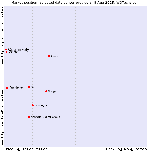 Market position of Radore vs. Zoho vs. Optimizely