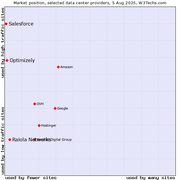 Market position of Raiola Networks vs. Optimizely vs. Salesforce