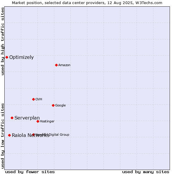 Market position of Serverplan vs. Raiola Networks vs. Optimizely