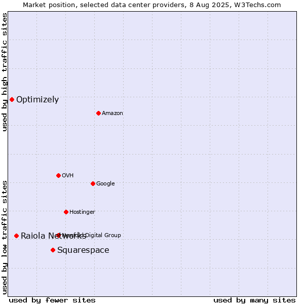 Market position of Squarespace vs. Raiola Networks vs. Optimizely