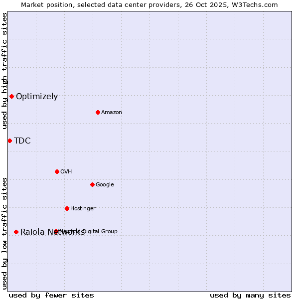 Market position of Raiola Networks vs. Optimizely vs. TDC
