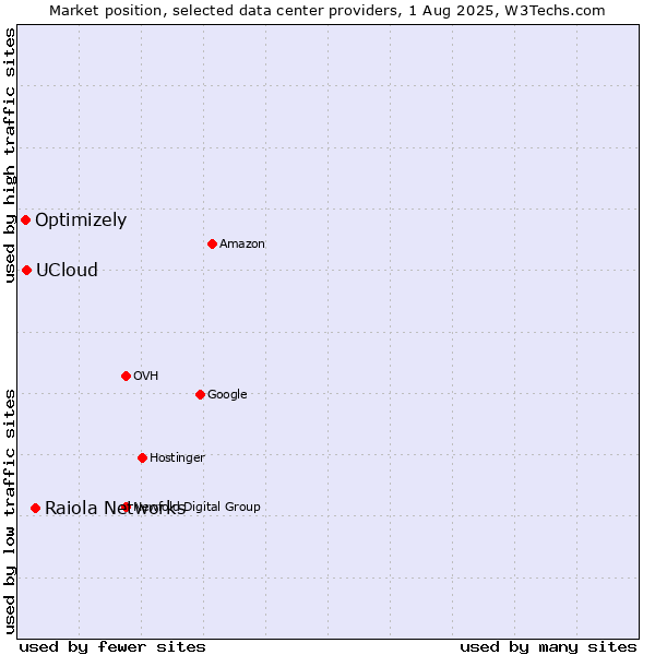 Market position of Raiola Networks vs. UCloud vs. Optimizely
