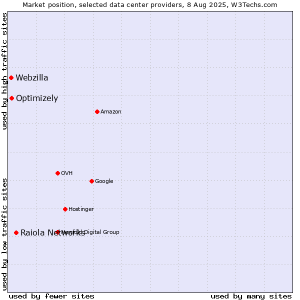 Market position of Raiola Networks vs. Optimizely vs. Webzilla
