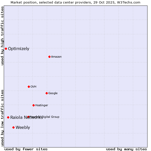 Market position of Weebly vs. Raiola Networks vs. Optimizely