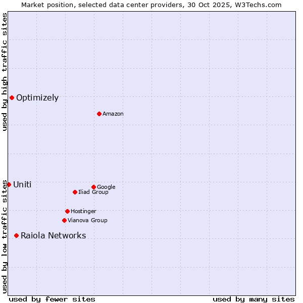 Market position of Raiola Networks vs. Optimizely vs. Uniti