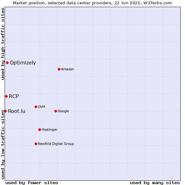 Market position of Optimizely vs. RCP vs. Root.lu