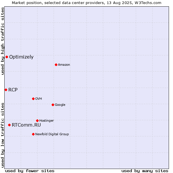 Market position of RTComm.RU vs. Optimizely vs. RCP