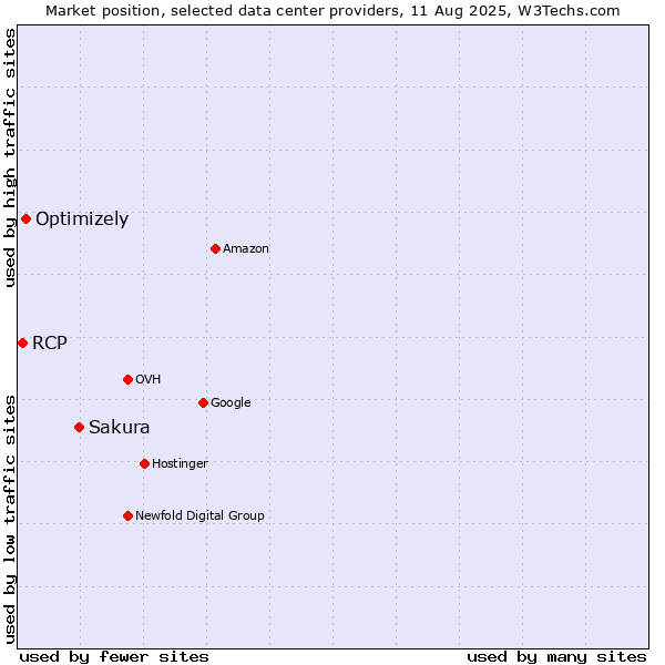 Market position of Sakura vs. Optimizely vs. RCP