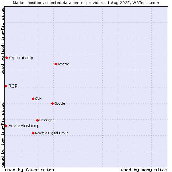 Market position of Optimizely vs. ScalaHosting vs. RCP