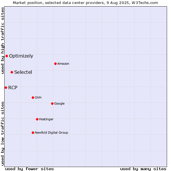 Market position of Selectel vs. Optimizely vs. RCP