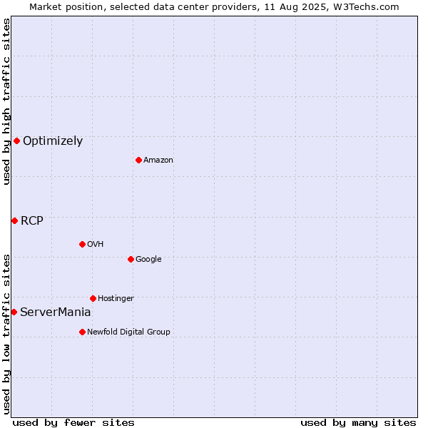 Market position of Optimizely vs. ServerMania vs. RCP