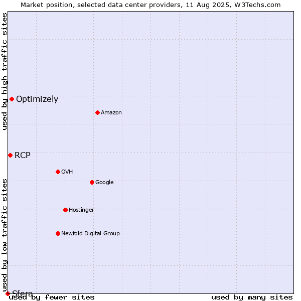 Market position of Optimizely vs. RCP vs. Sfera