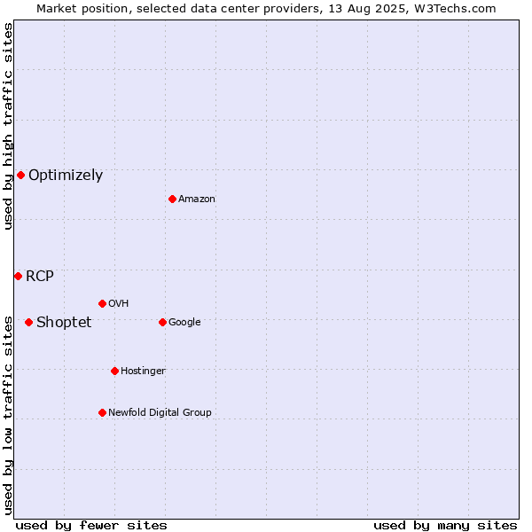 Market position of Shoptet vs. Optimizely vs. RCP