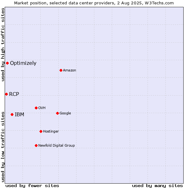 Market position of IBM vs. Optimizely vs. RCP