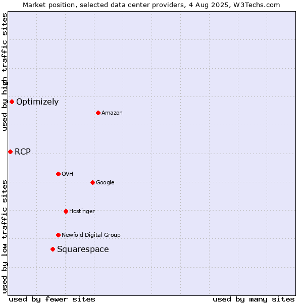 Market position of Squarespace vs. Optimizely vs. RCP