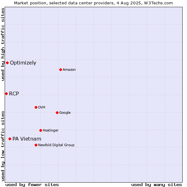 Market position of PA Vietnam vs. Optimizely vs. RCP