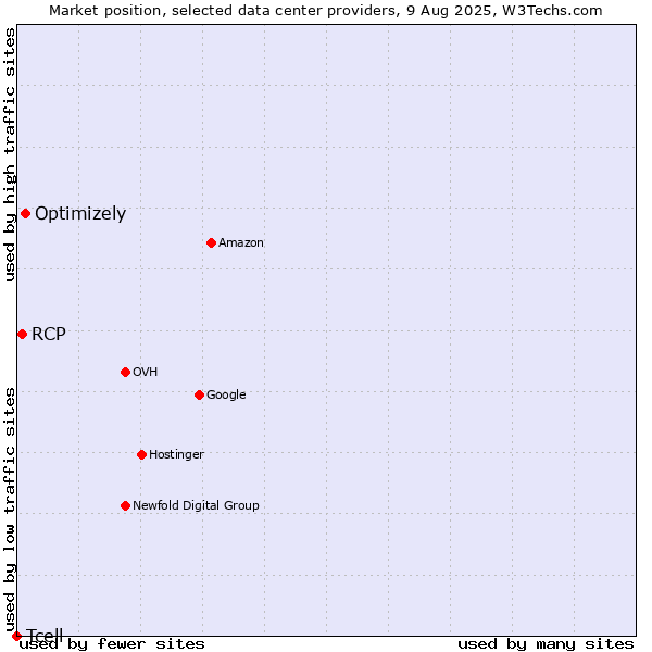 Market position of Optimizely vs. RCP vs. Tcell
