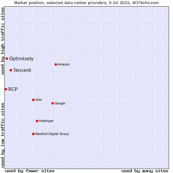 Market position of Tencent vs. Optimizely vs. RCP
