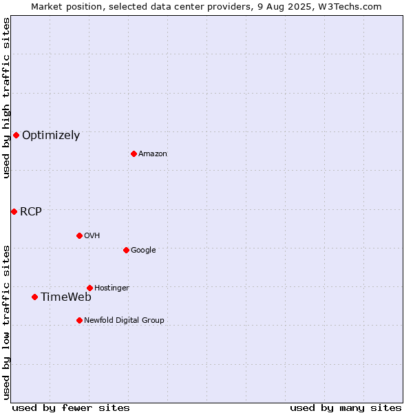 Market position of TimeWeb vs. Optimizely vs. RCP