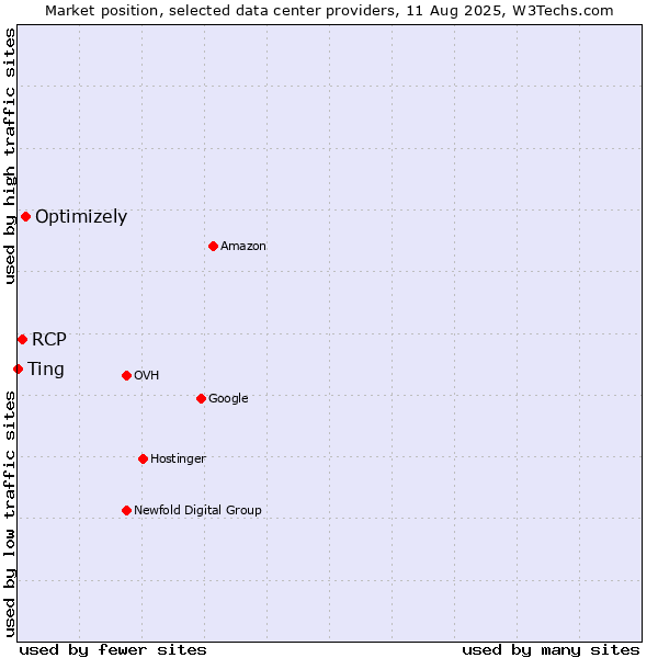 Market position of Optimizely vs. RCP vs. Ting