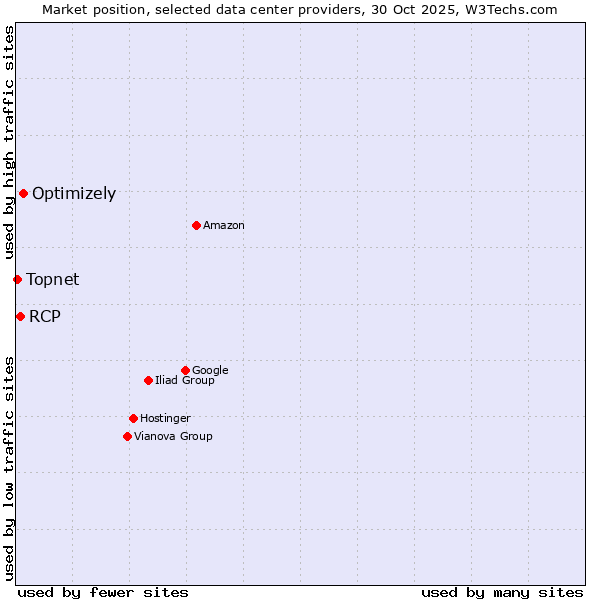 Market position of Optimizely vs. RCP vs. Topnet