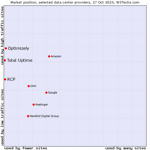 Market position of Optimizely vs. RCP vs. Total Uptime