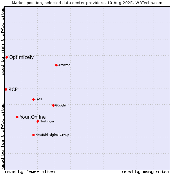 Market position of Your.Online vs. Optimizely vs. RCP