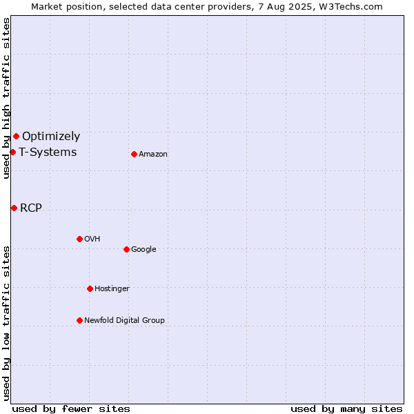 Market position of Optimizely vs. RCP vs. T-Systems