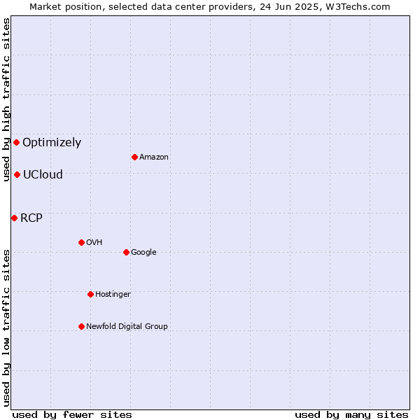 Market position of UCloud vs. Optimizely vs. RCP