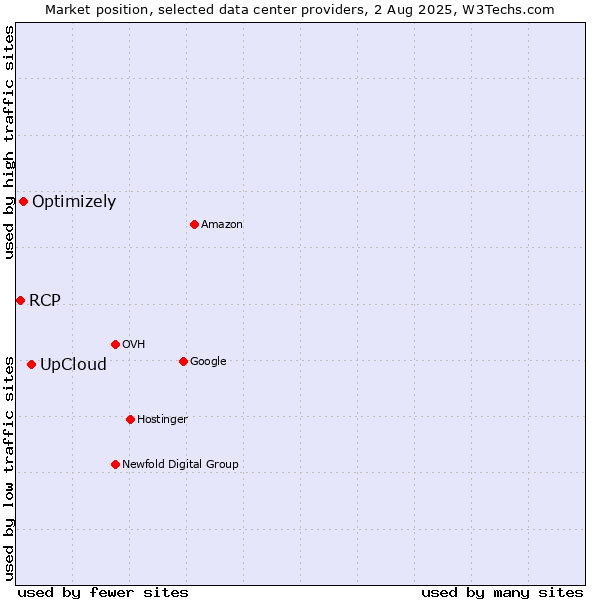Market position of UpCloud vs. Optimizely vs. RCP