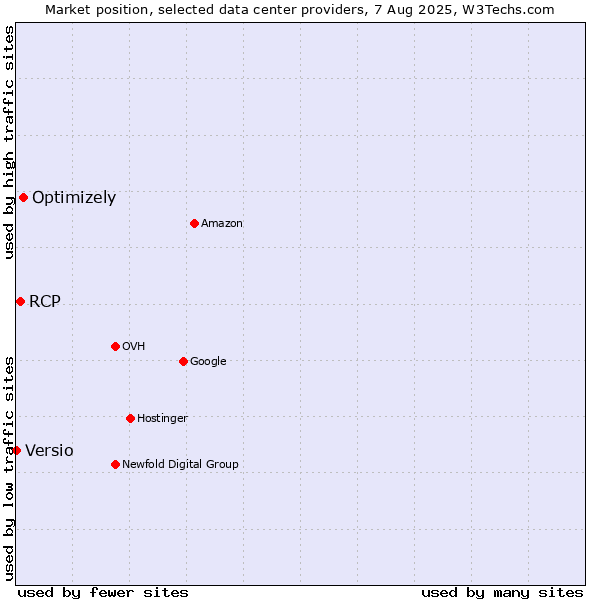 Market position of Optimizely vs. RCP vs. Versio