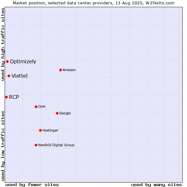 Market position of Viettel vs. Optimizely vs. RCP