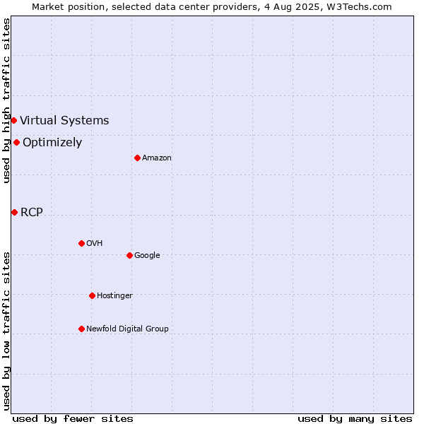 Market position of Optimizely vs. RCP vs. Virtual Systems