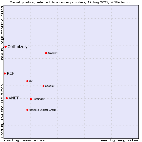 Market position of VNET vs. Optimizely vs. RCP
